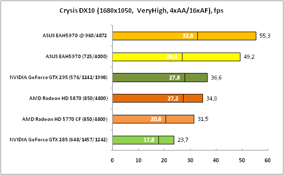 Crysis DX10 (1680x1050 VeryHigh)