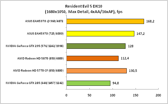 Resident Evil5 DX10 (1680x1050)