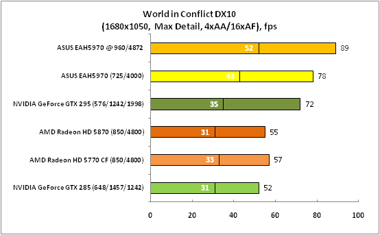 World in Conflict DX10 (1680x1050)