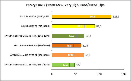 8-FarCry2DX10(1920x1200,VeryHi.png