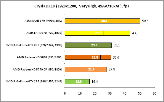  Crysis DX10 (1920x1200 VeryHigh)
