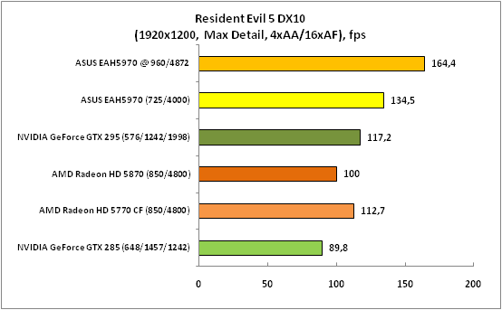10-ResidentEvil5DX10(1920x1200,.png