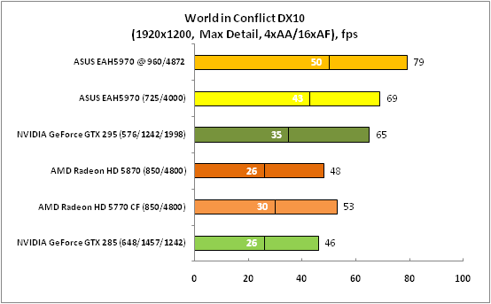 World in Conflict DX10 (1920x1200)