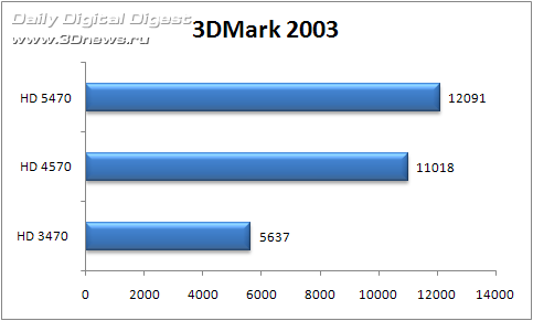3DMark 2003