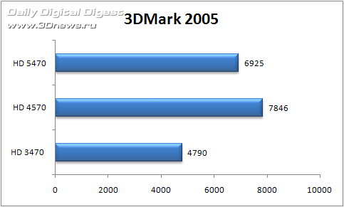 3DMark 2005