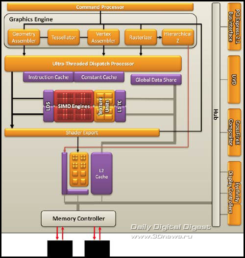 ATI Radeon HD 5450 GPU Block Diagram