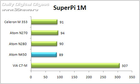 Atom N450 SuperPi 1M
