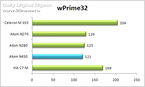 Atom N450 wPrime 32M