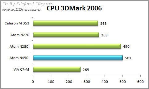 Atom N450 3DMark 2006