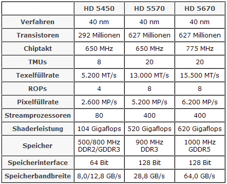 Radeon HD 5570
