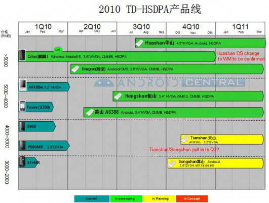 Dopod Roadmap