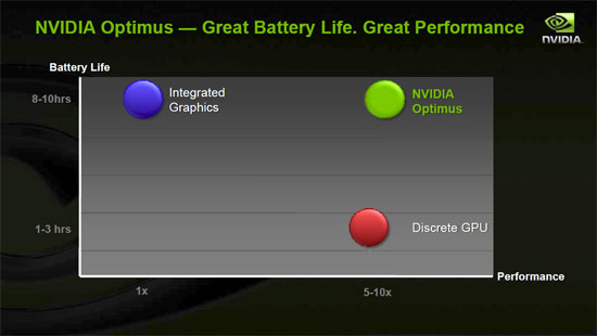 NVIDIA Optimus объединяет сильные стороны интегрированной и 
дискретной графики