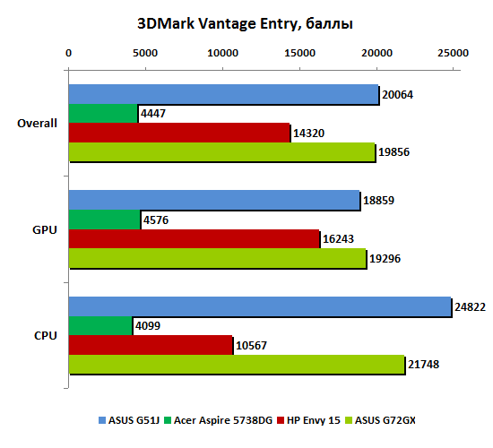 ag51j-test-3dmark-vantage.gif