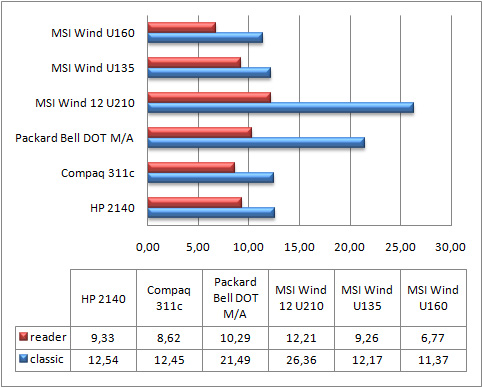 MSI Wind U160. ������� ���������