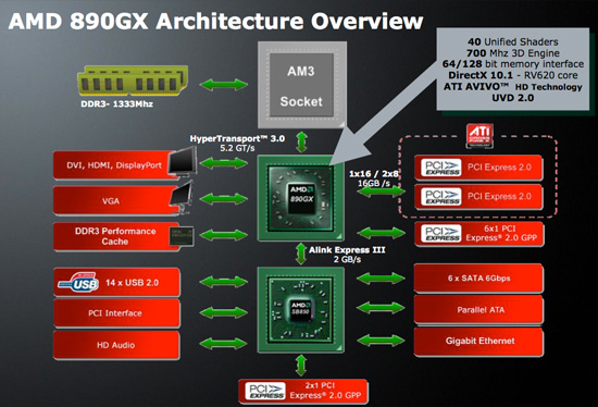 Архитектура чипсета AMD 890GX