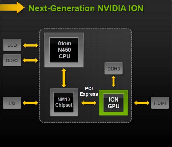 Архитектура платформы NVIDIA ION
