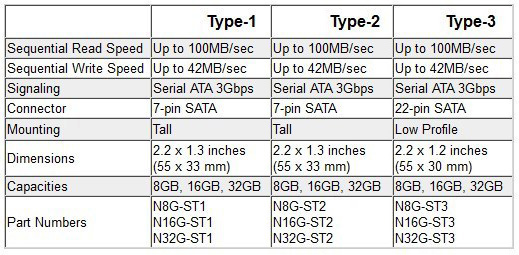 AMP SATA DOM Specs