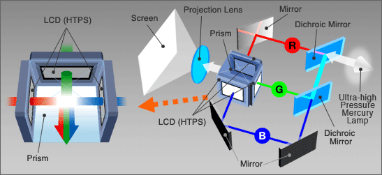 system 3lcd