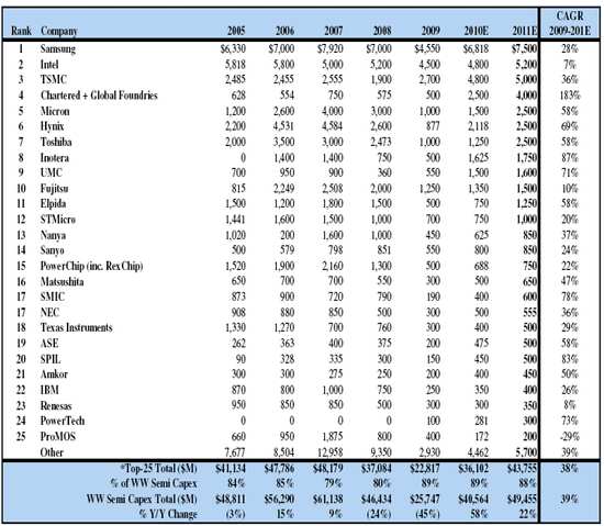 ���-25 CapEx