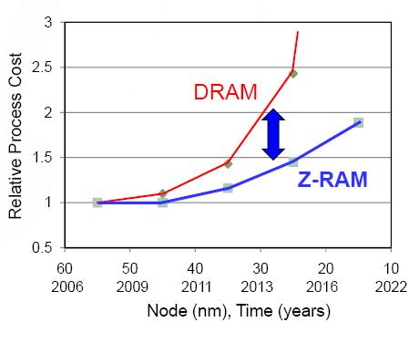 Z-RAM готова заменить DRAM