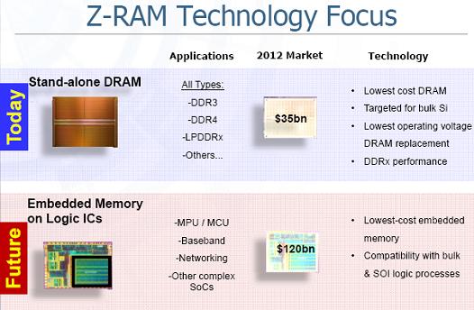 Z-RAM готова заменить DRAM