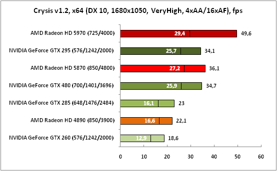 7-Crysisv12,x64(DX10,1680x1050.png