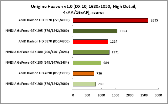 17-UnigineHeavenv10(DX10,1680x1.png