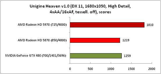 19-UnigineHeavenv10(DX11,1680x1.png