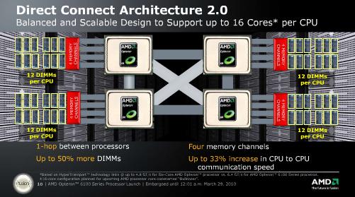 Официальный релиз процессоров AMD Magny-Cours