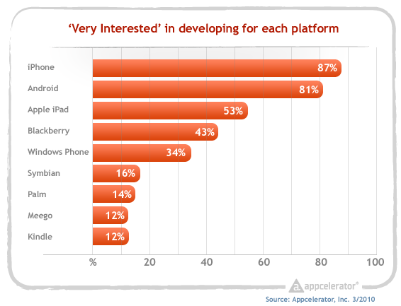 Популярность различных платформ среди разработчиков