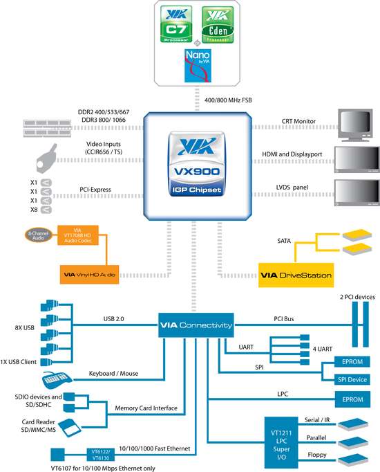 Схема возможностей VIA VX900