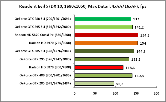 10-ResidentEvil5(DX10,1680x1050.png