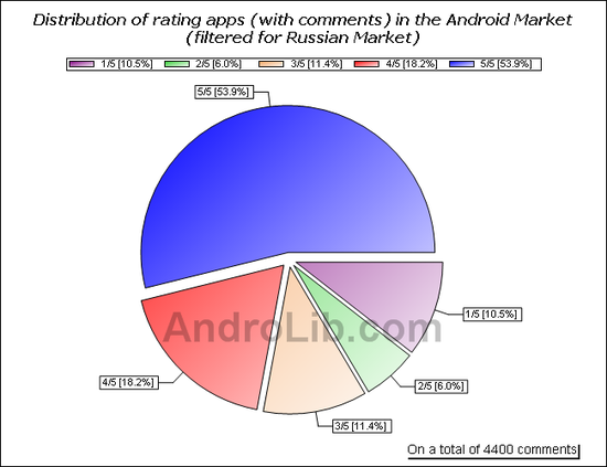 График анализа рынка ПО для Google Android