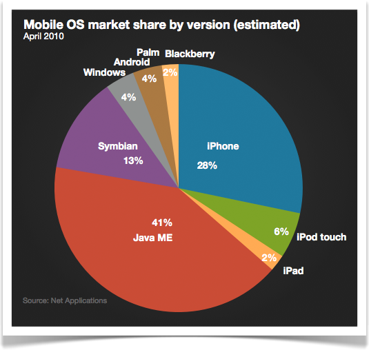 Доля iPad среди мобильных ОС по веб-статистике