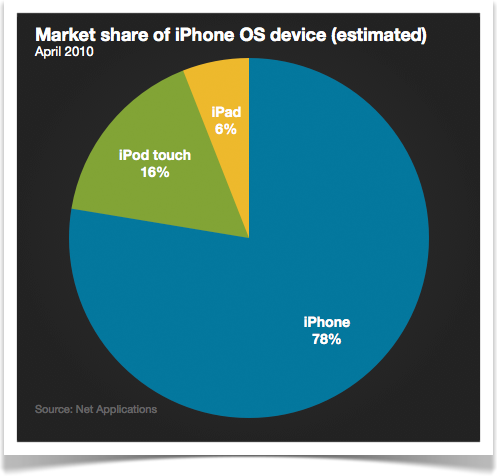 Доля iPad среди мобильных ОС Apple по веб-статистике