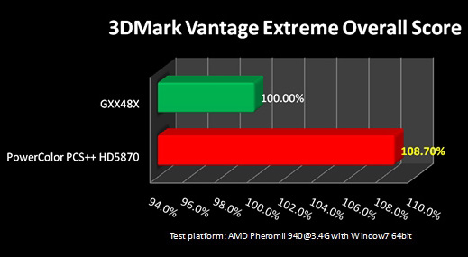 PowerColor PCS++ Radeon HD 5870 1GB GDDR5 (DiRT-2 Edition)