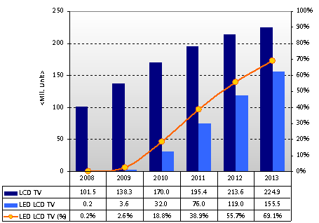 График роста LED-рынка от Displaybank