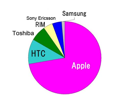 Распределение долей на рынке смартфонов в Японии в 2009 году.