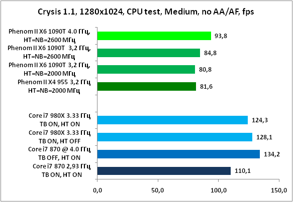 22-Crysis11,1280x1024,CPUtest,M.png