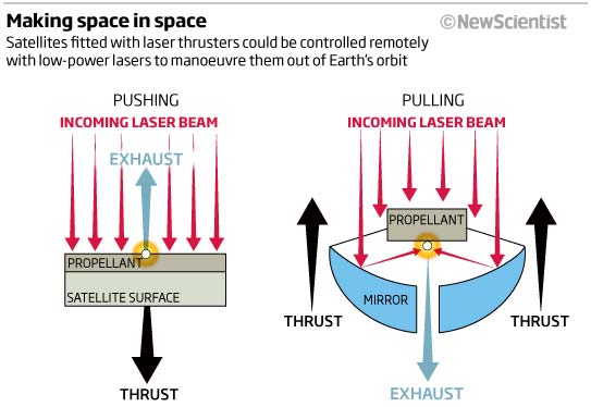 Лазеры избавят Землю от космического мусора