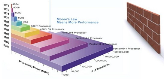 Moore's law wall