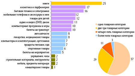 14% ������������� ������ ������������ ������������� � �������