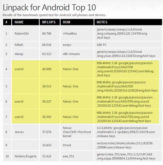 Новая версия ОС Android в 4,5 раза быстрее предыдущей Новая версия ОС Android в 4,5 раза быстрее предыдущей