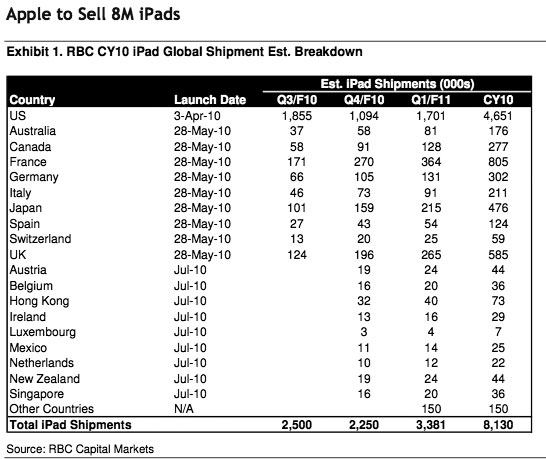 Статистика продаж iPad