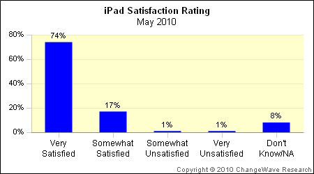 Статистика продаж iPad