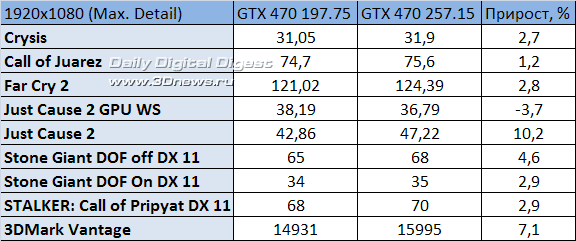 Экспресс-тест: производительность драйверов ForceWare 257.15 Beta 11