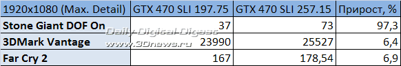 Экспресс-тест: производительность драйверов ForceWare 257.15 Beta 12