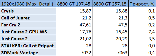 Экспресс-тест: производительность драйверов ForceWare 257.15 Beta 14