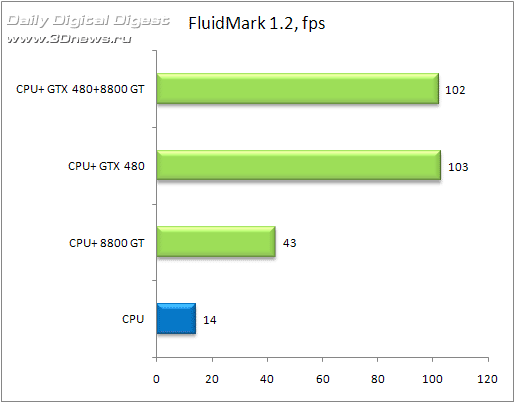 NVIDIA дала добро на Hybrid PhysX: Radeon (VGA) + GeForce (PhysX)
