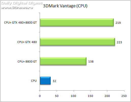 NVIDIA дала добро на Hybrid PhysX: Radeon (VGA) + GeForce (PhysX)